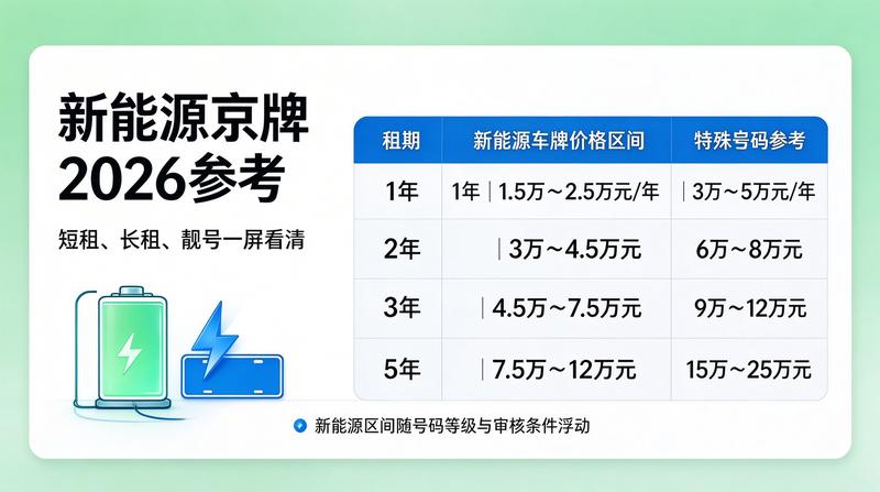 新能源车牌优势与限行政策变化